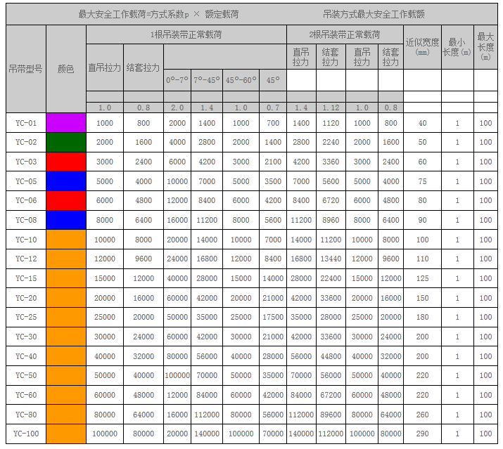 吊裝帶有哪些分類？