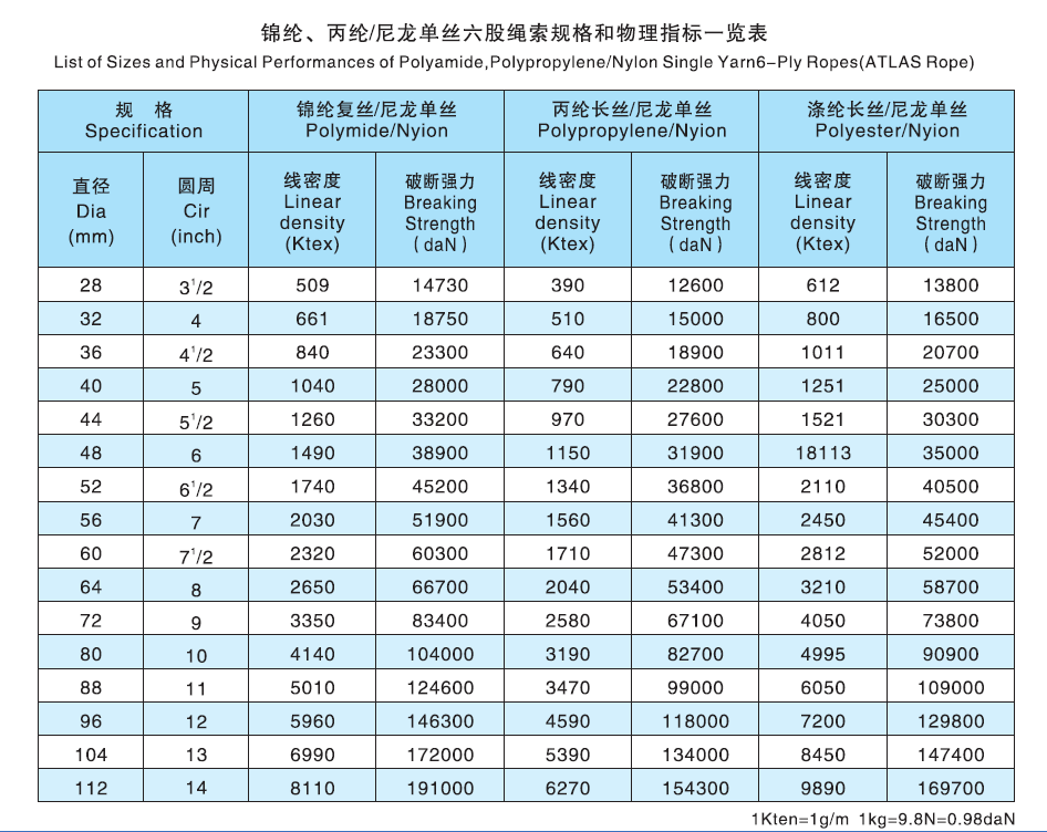 尼龍單絲六股復(fù)合繩技術(shù)規(guī)格參數(shù)