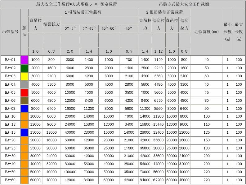 EA-A雙眼型吊裝帶規(guī)格型號表