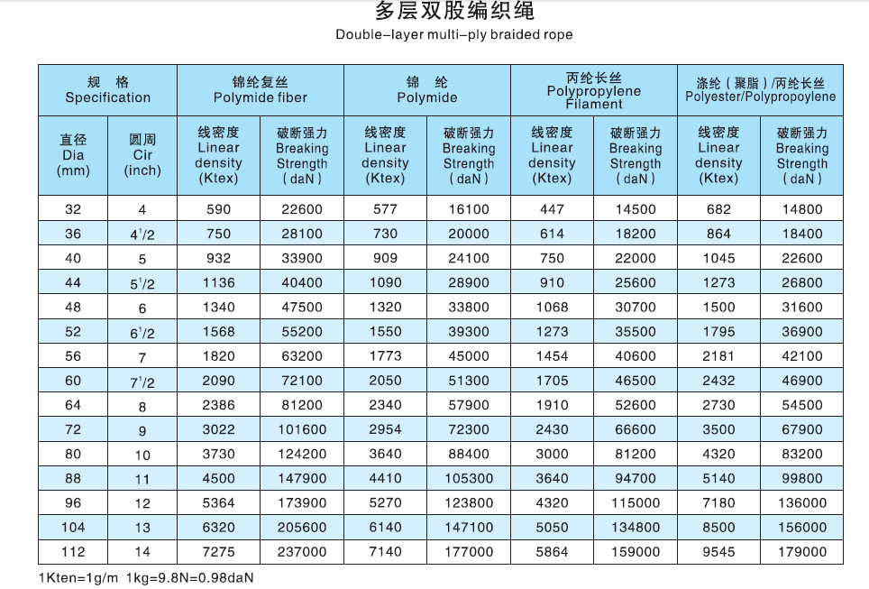 雙層多股編織繩技術參數規格表